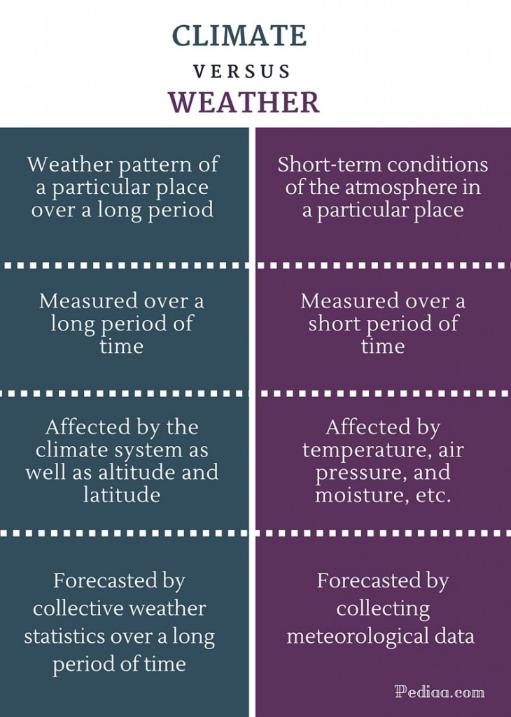 Difference Between Climate And Weather