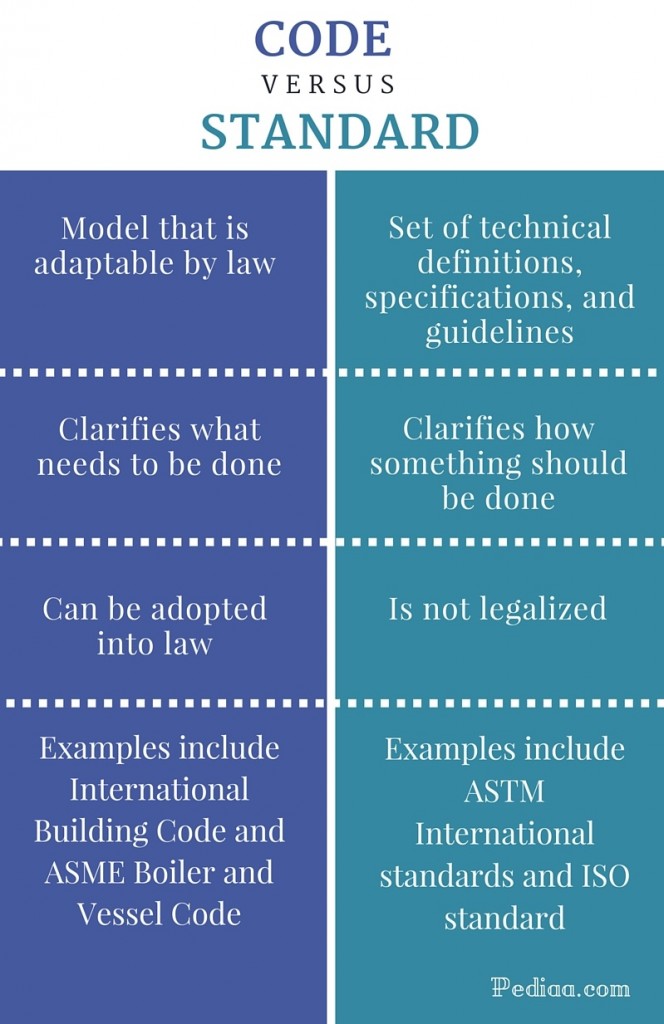 difference-between-code-and-standard