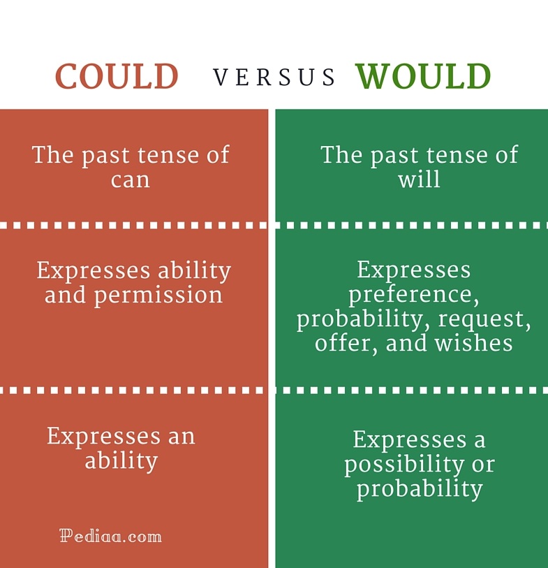 difference-between-could-and-would