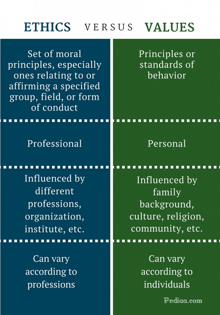 difference thesis ethics
