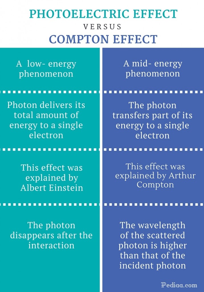 Difference Between Photoelectric Effect And Compton Effect