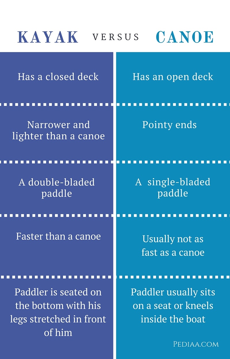 Difference Between Kayak and Canoe - infographic