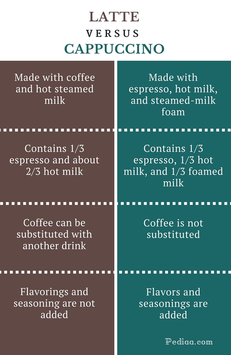 Difference Between Latte and Cappuccino - infographic