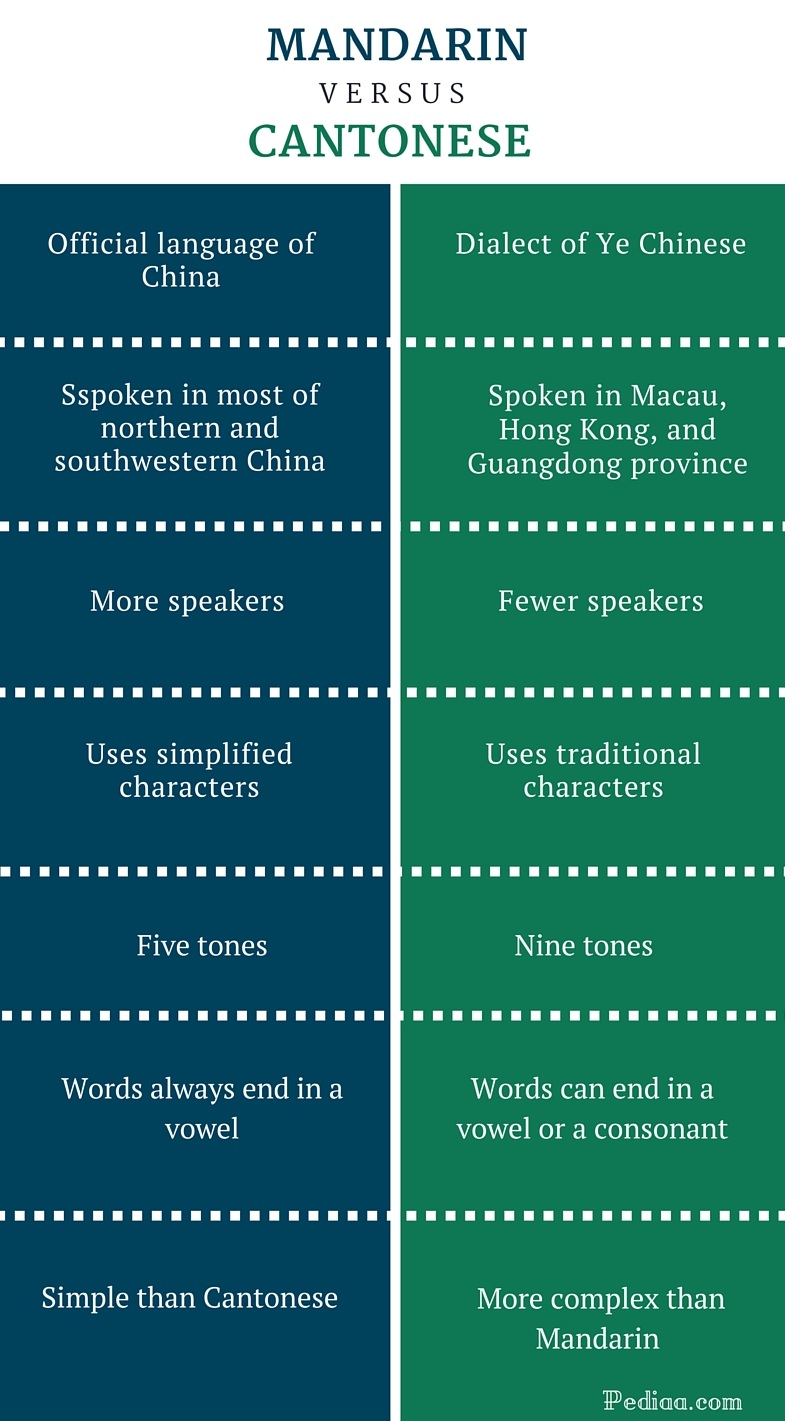 mandarin to cantonese translator