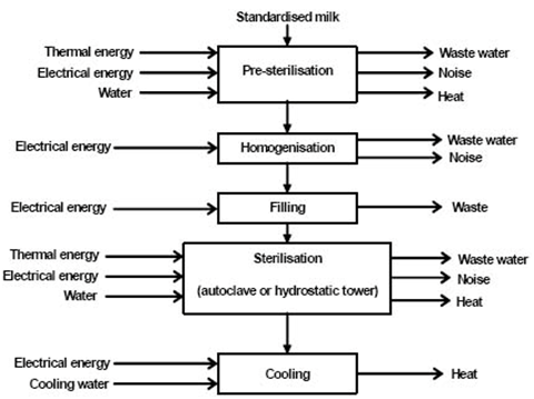 sterilization pasteurization difference between milk steps processing vs sterilized figure