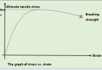 Difference Between Tensile and Compressive Stress