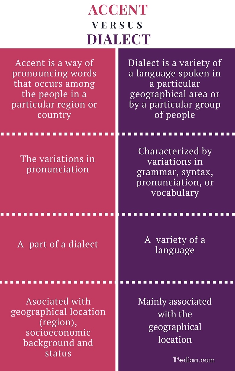 Difference Between Accent and Dialect