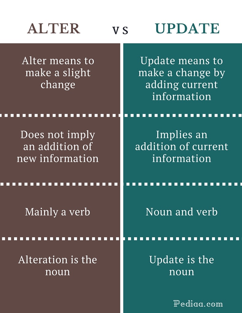 Difference Between Alter And Update Meaning Differences In Use