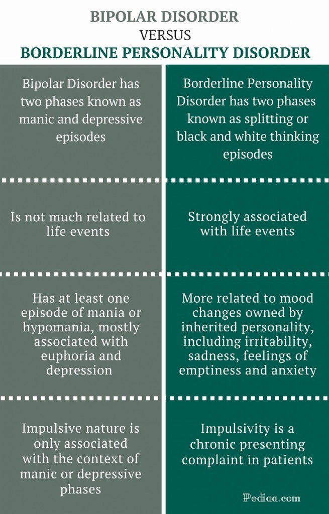 Difference Between Bipolar and Borderline Personality Disorder