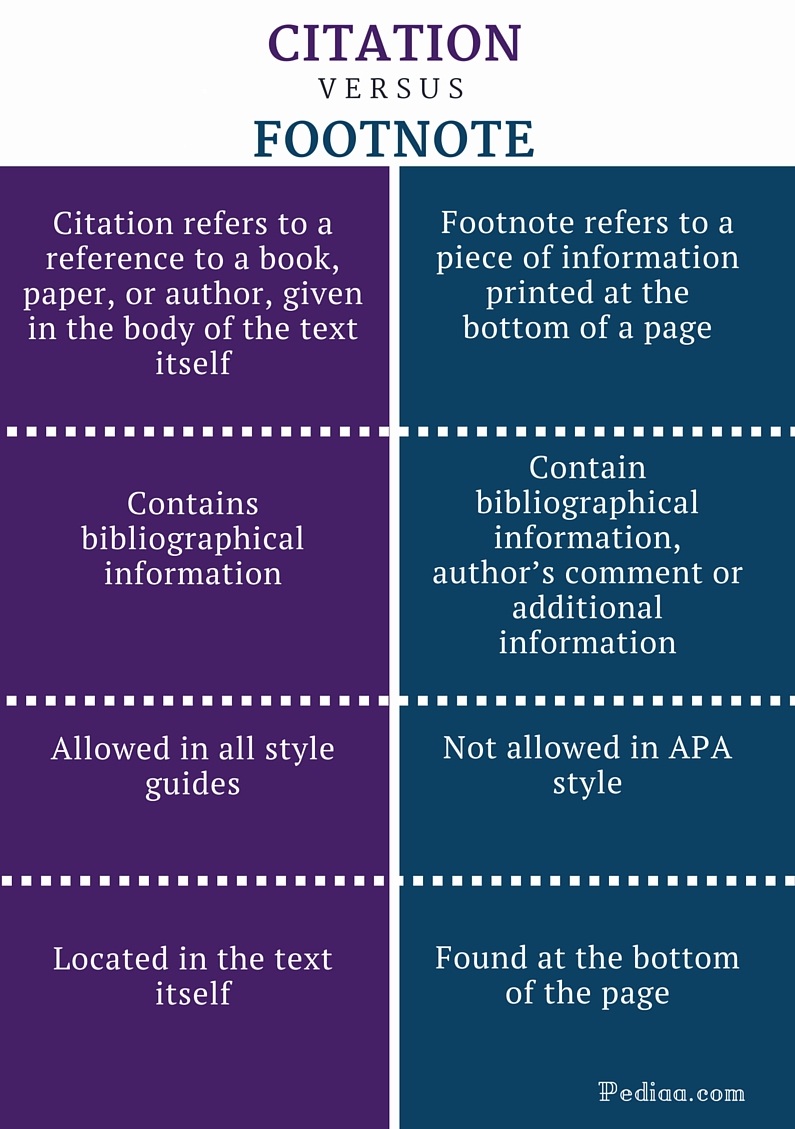 what is a footnote and endnote in a citation