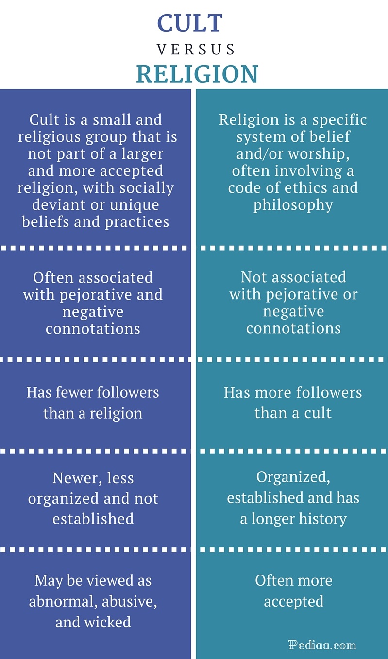 difference-between-cult-and-religion-definition-meaning-and-differences