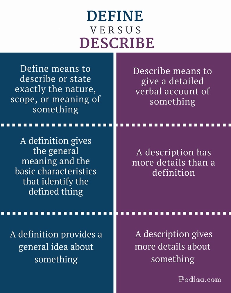 Difference Between Define and Describe