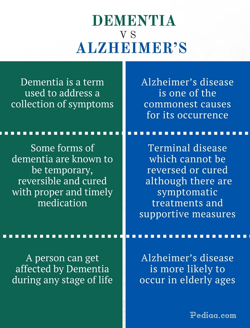 Difference Between Dementia and Alzheimer's | Nature, Cause, Symptoms