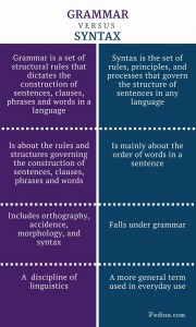 syntax sentences clause linguistics sentence interventions clauses dialect pediaa democracy grammatical morpheme riju