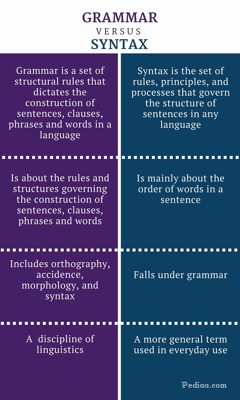 Difference Between Grammar and Syntax - infographic