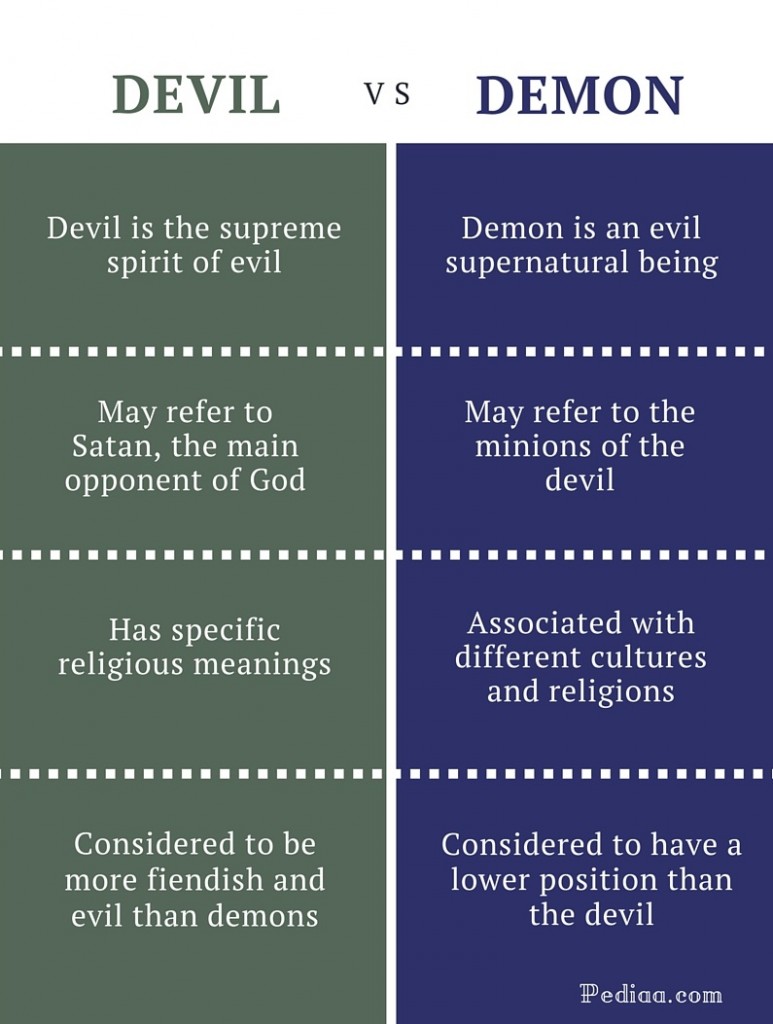 difference-between-devil-and-demon-meaning-usage-religious-association