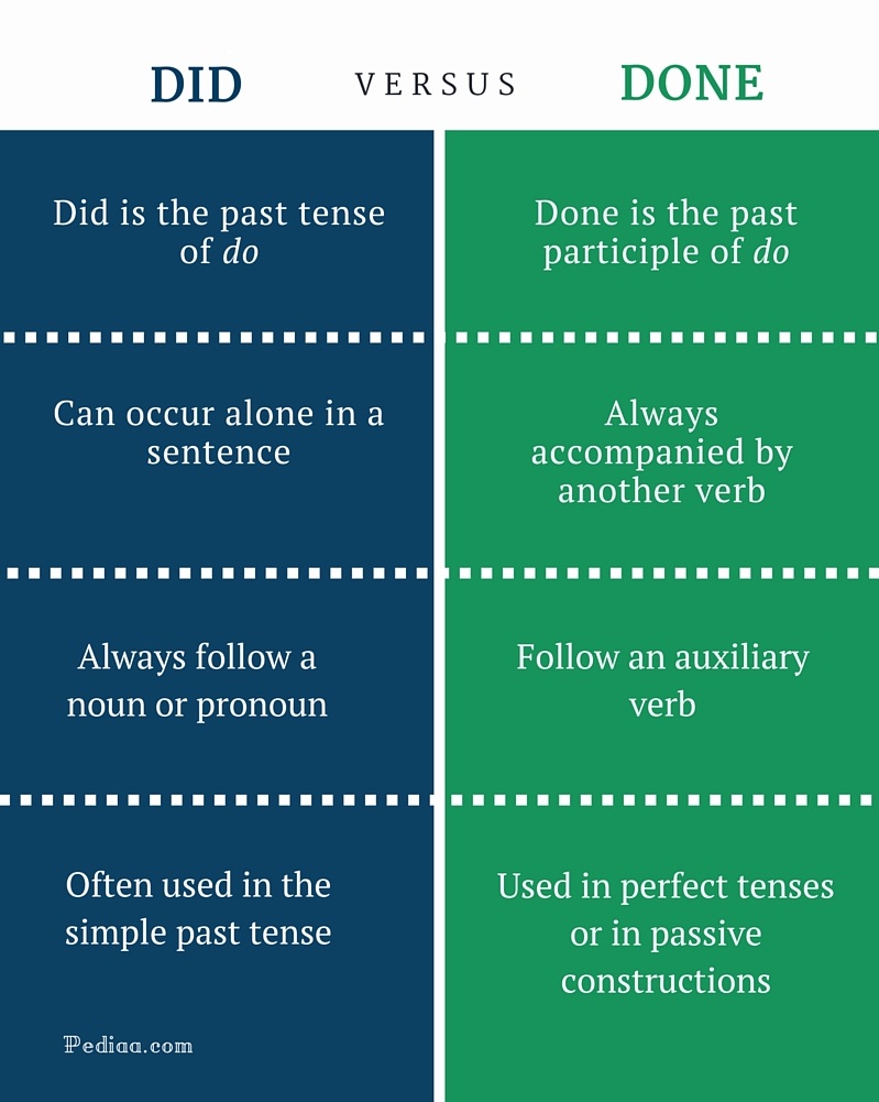 Diferencia entre Did y Done | Definición, gramática, uso, ejemplos