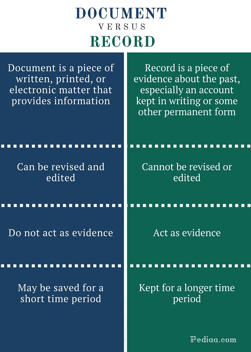 Difference Between Document and Record - infographic