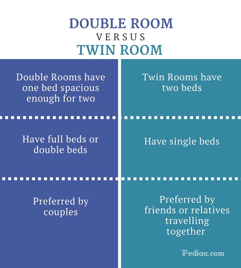 Difference Between Double and Twin Room - infographic