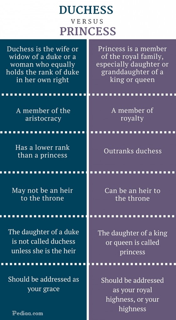 difference-between-duchess-and-princess-royalty-hereditary-titles