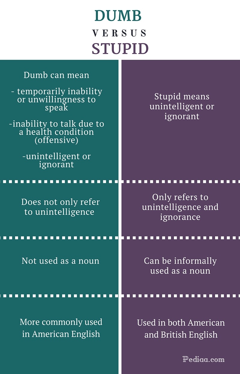 Difference Between Dumb and Stupid - infographic