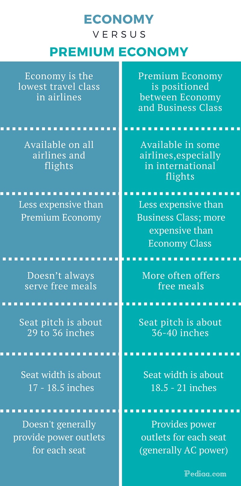 Difference Between Economy And Premium Economy Amenities Facilities 