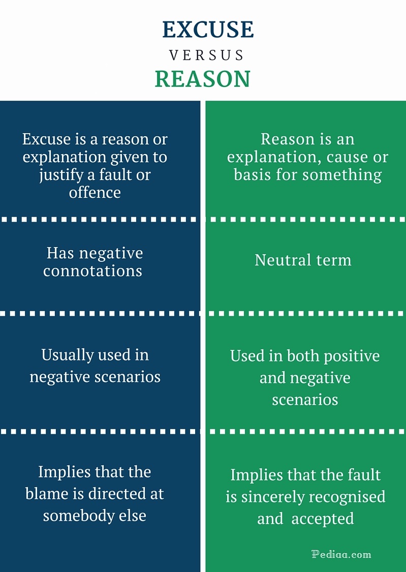 Difference Between Excuse And Reason Definition Meaning With Examples