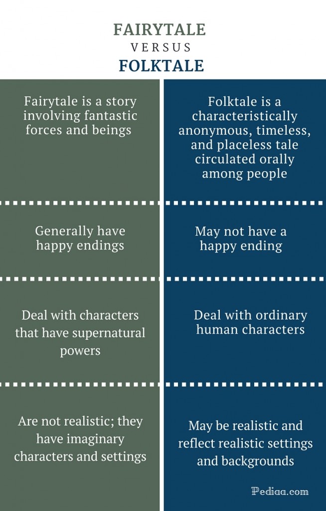 Difference Between Fairy Tale and Folktale