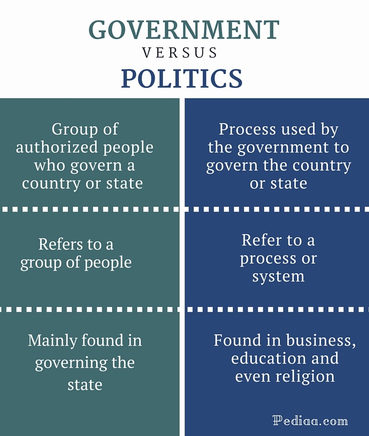 Difference Between Government and Politics | Definitions, Differences