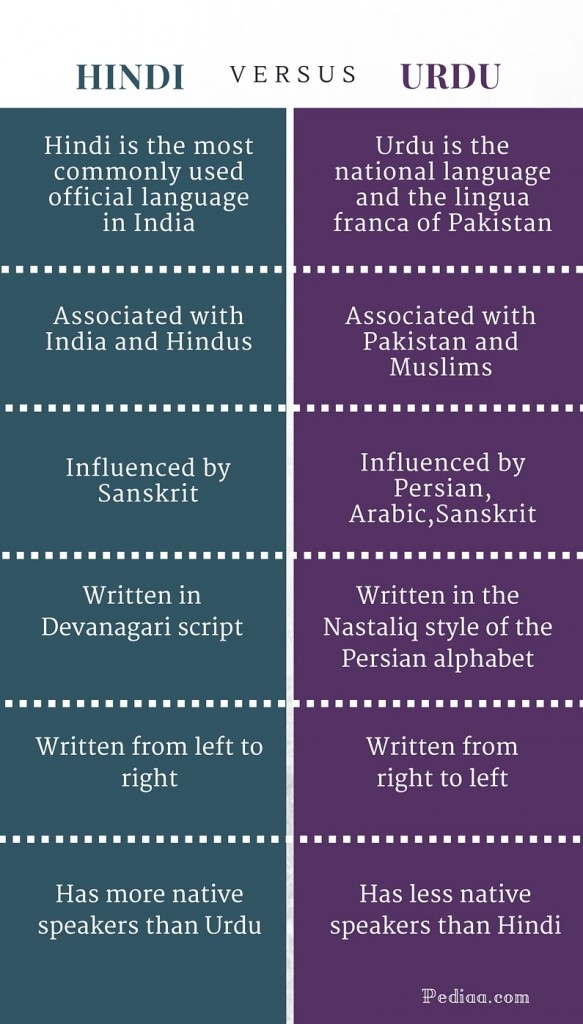 Difference Between Hindi And Urdu Origin Script Native Etc 