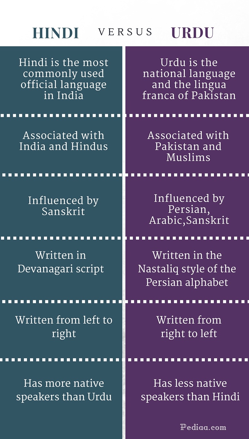 difference-between-hindi-and-urdu-origin-script-native-etc