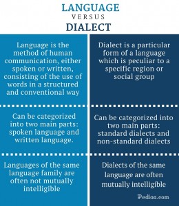 Difference Between Language And Dialect Definition Types Mutual