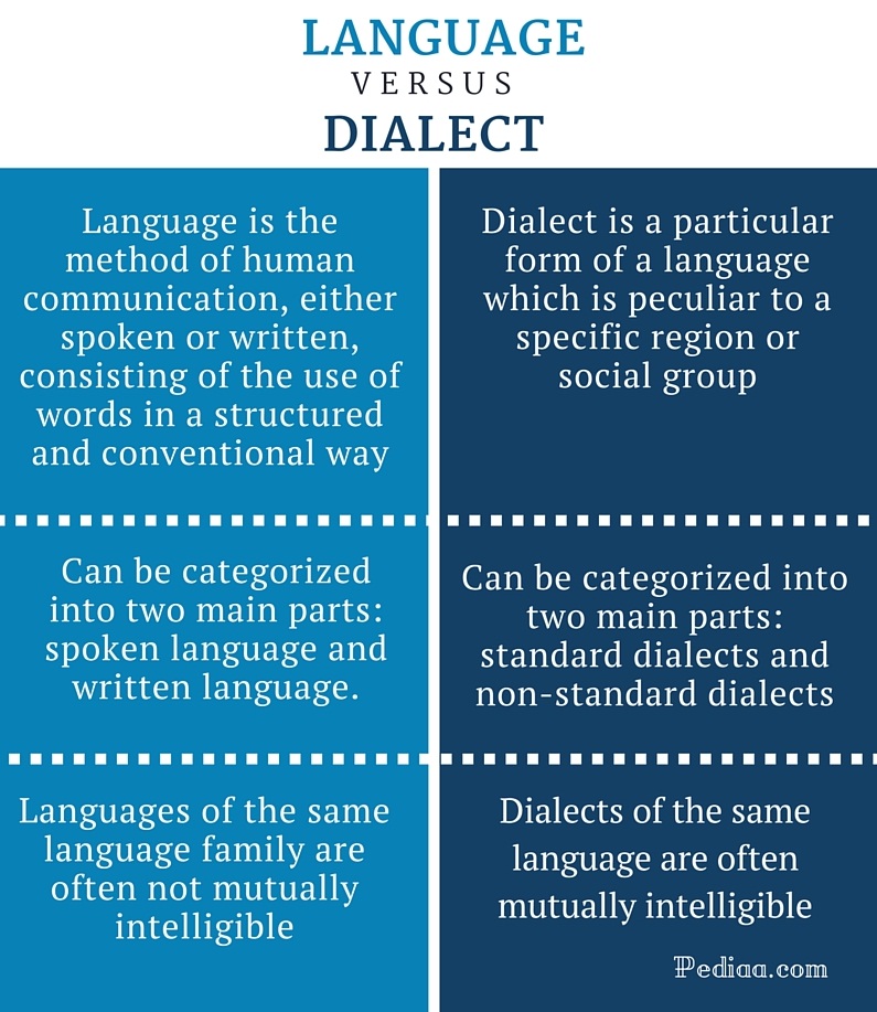 language and dialect essay