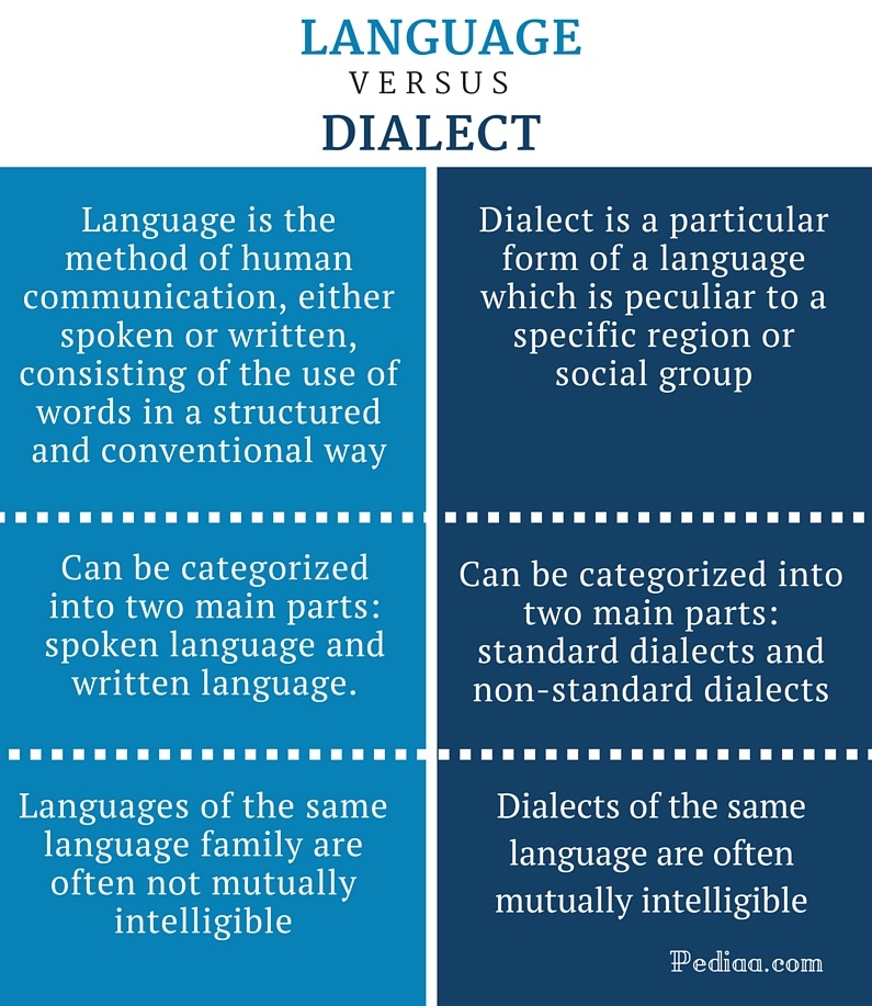 Difference Between Language And Dialect Definition Types Mutual