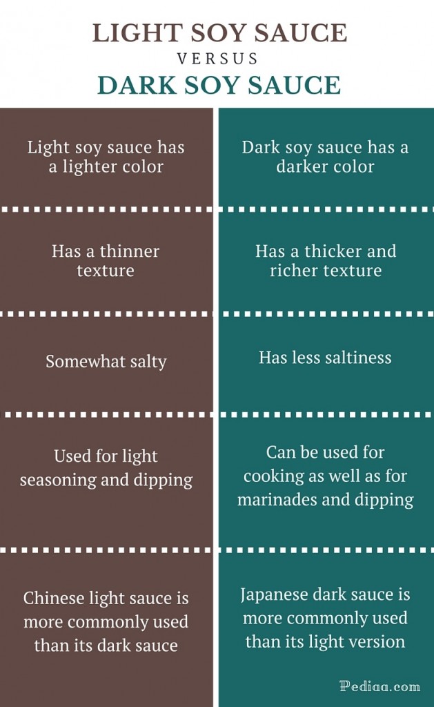 Difference Between Light and Dark Soy Sauce Comparison of Chinese