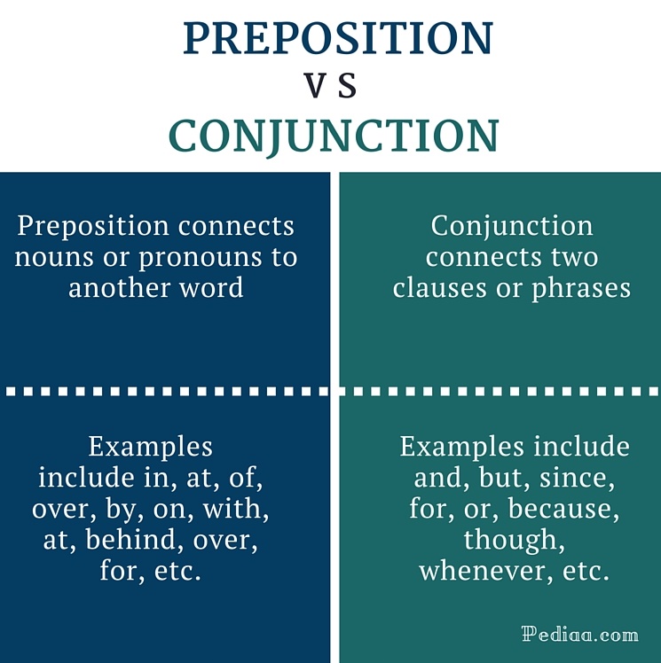 Difference Between Preposition And Conjunction Functions Examples Usage