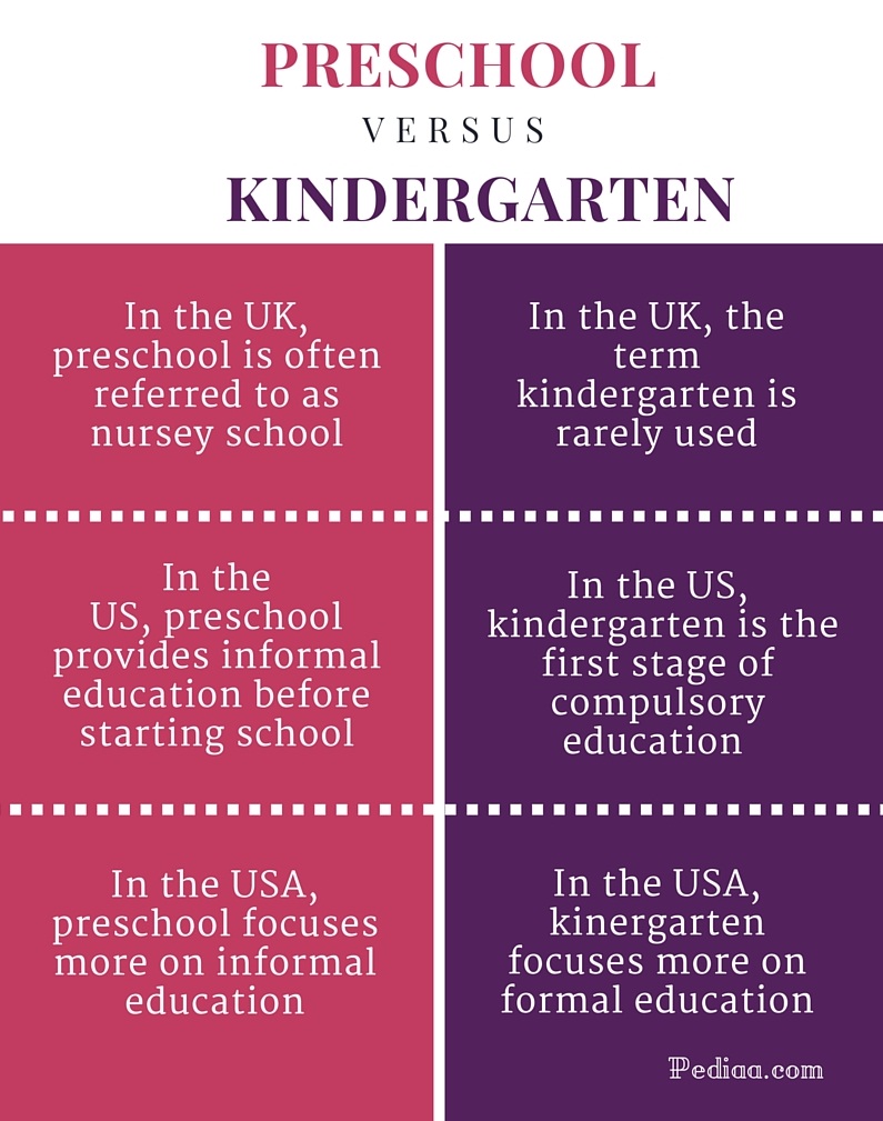 difference-between-preschool-and-kindergarten-meaning-usage-in