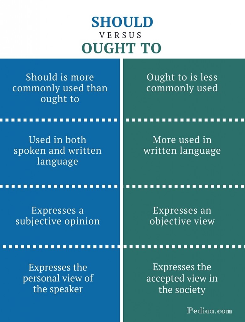 Difference Between Should and Ought To | Meaning, Usage with Examples