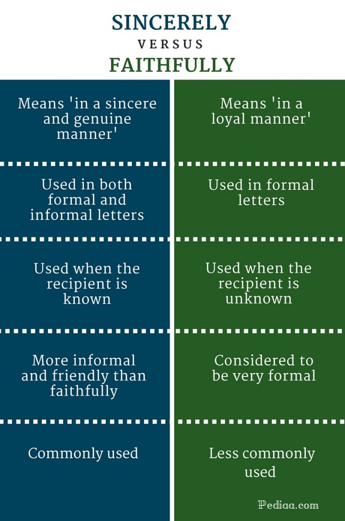 Difference Between Sincerely And Faithfully Differences In Meaning Usage