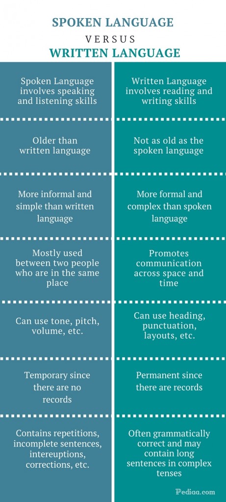 speech and written language