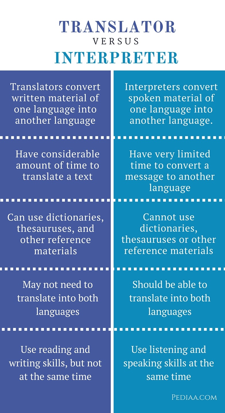 Difference Between Translator and Interpreter infographic