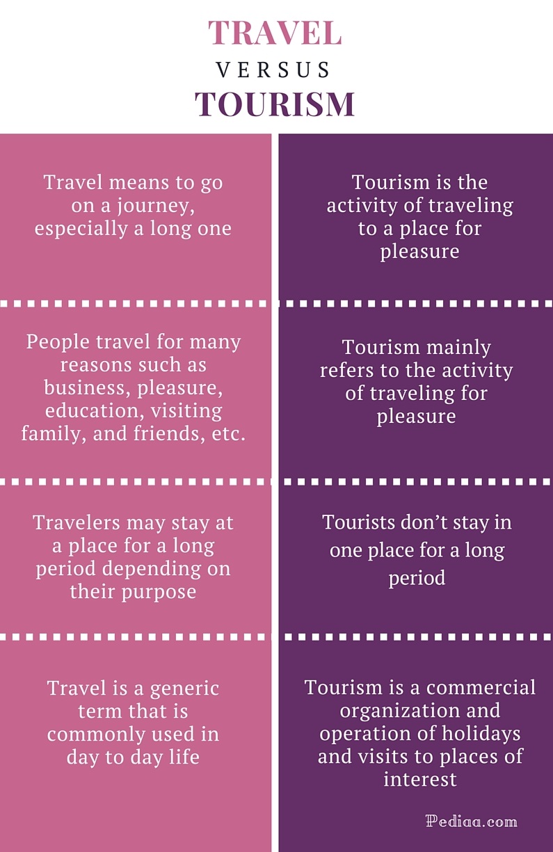 difference of tourist and traveler