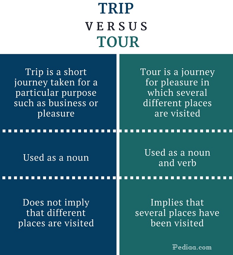 difference between travel trip and journey