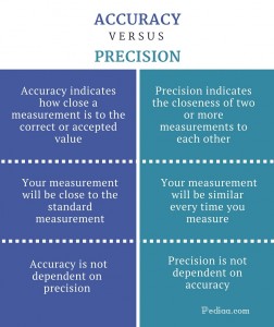 Difference Between Accuracy And Precision | Definition, Meaning, Examples