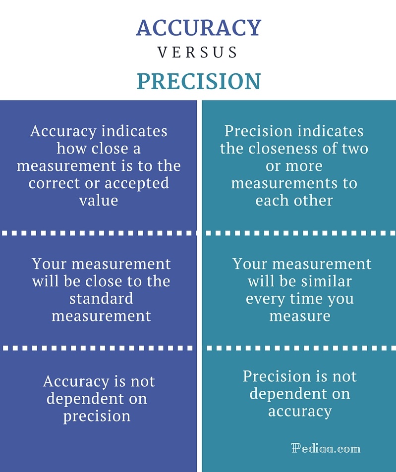 Difference Between Accuracy And Precision Definition Meaning Examples