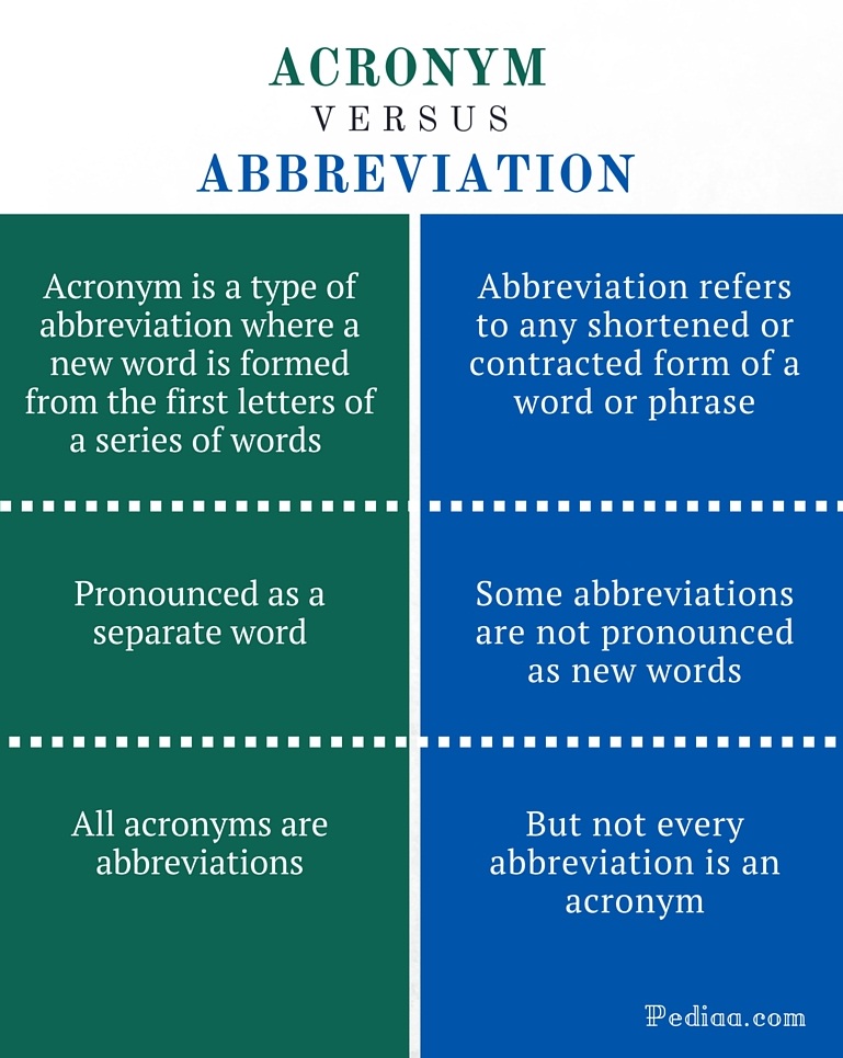 Perbedaan Dan Contoh Kalimat Abbreviation Vs Acronym Dalam Bahasa | My ...