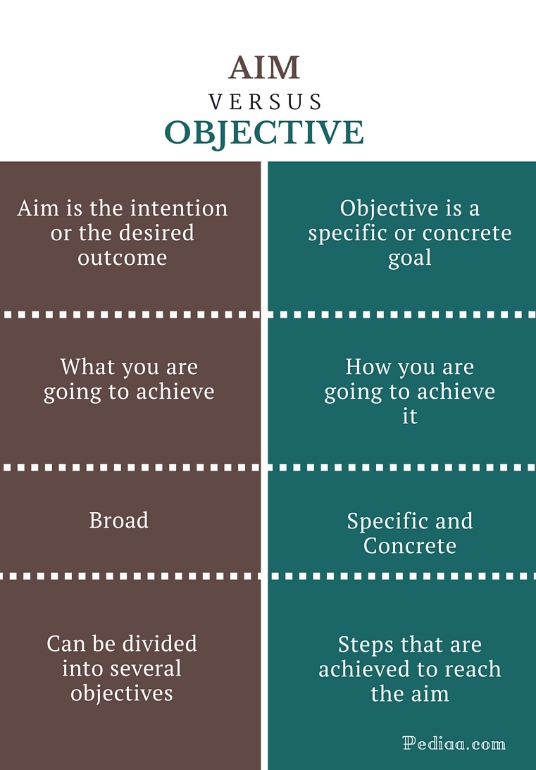 Difference Between Aim and Objective - infographic