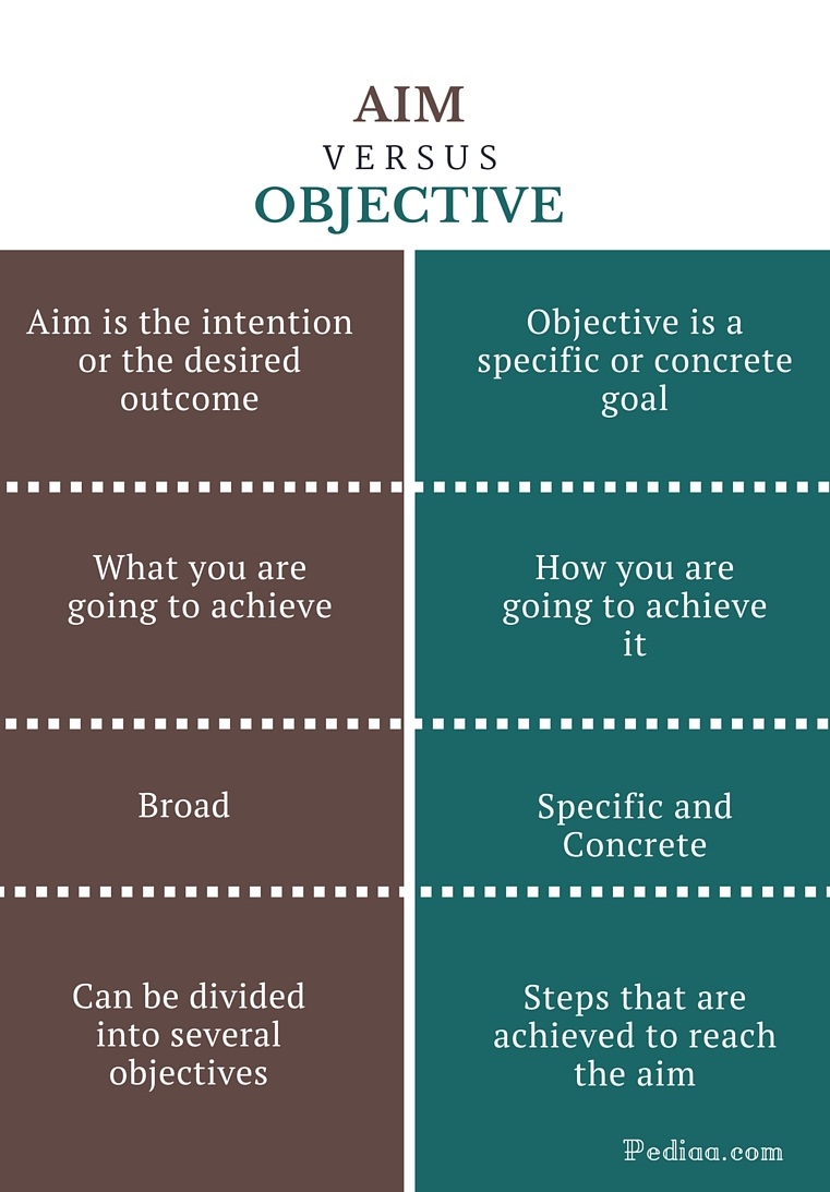 research aim and objectives difference