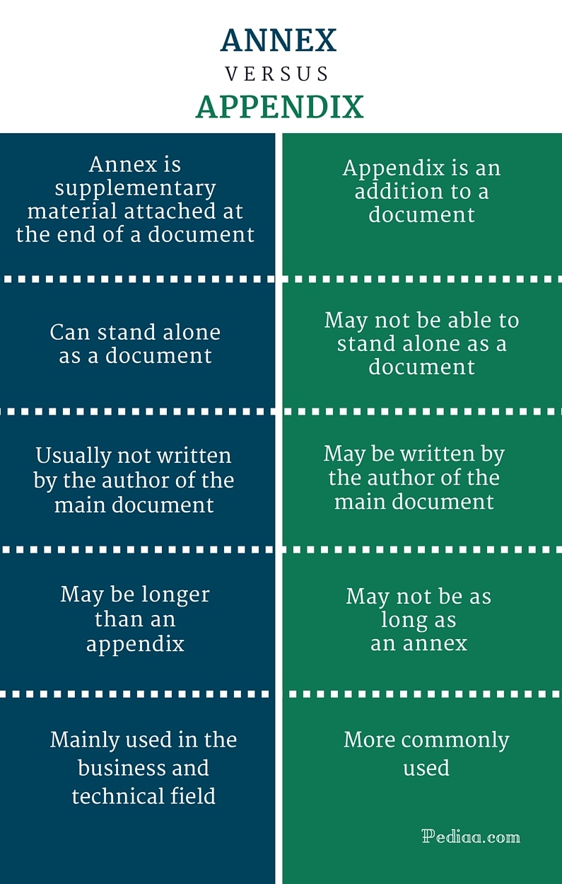 Difference Between Annex And Appendix Annexure Vs Appendix