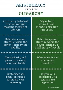Difference Between Aristocracy and Oligarchy | Definition, Origin, Type ...